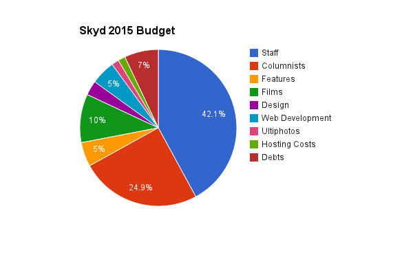 Skyd 2015 Budget Pie Chart