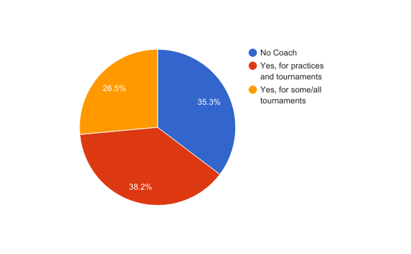 d3 w coaching chart