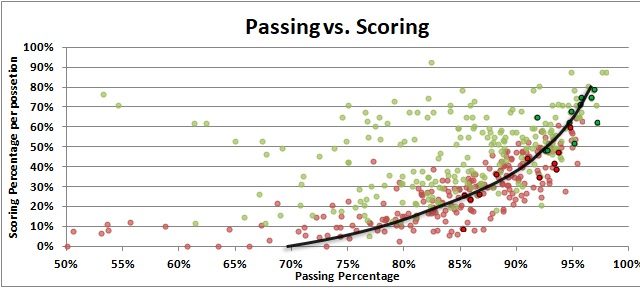 Chart comparing passing percentage and scoring rate in ultimate frisbee games.
